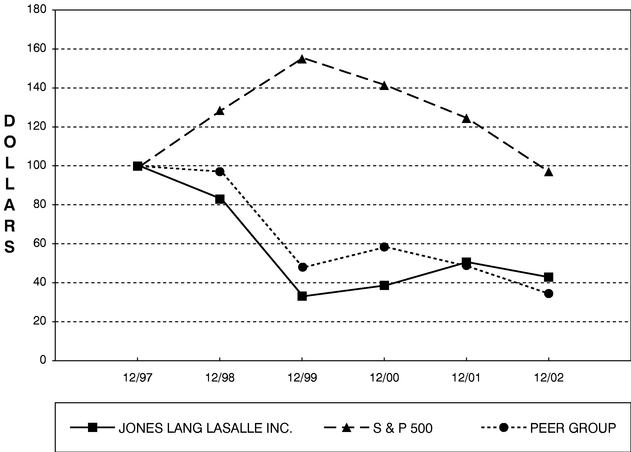 PERFORMANCE CHART